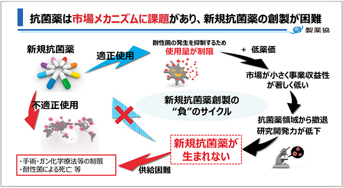 図10　新規抗菌薬創製の“負”のサイクル