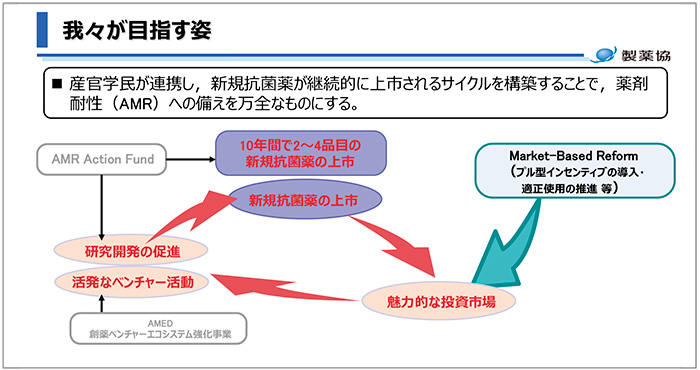 図11　創薬エコシステムが目指す姿