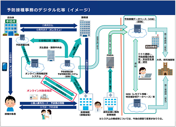 図1　予防接種事業のデジタル化等（イメージ）