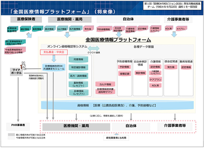 図2　全国医療情報プラットフォーム（将来像）