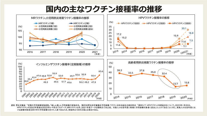 図5　国内の主なワクチン接種率の推移