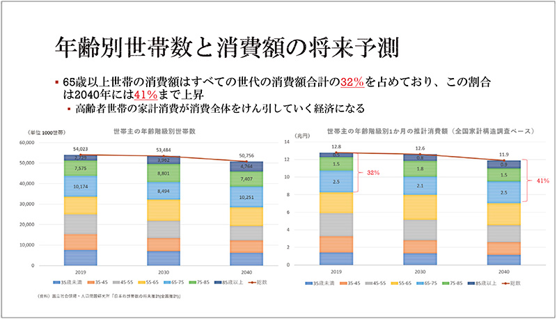 図1　年齢別世帯数と消費額の将来予測