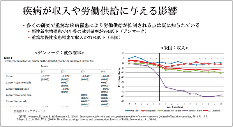 図2　疾病が収入や労働供給に与える影響