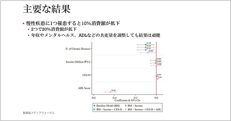 図5　慢性疾患に罹患することでの消費額への影響