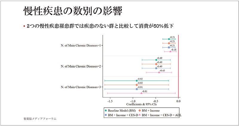 図7　慢性疾患の数別の影響