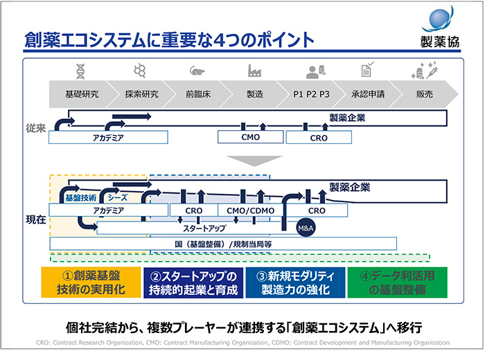 図2　創薬エコシステムに重要な4つのポイント