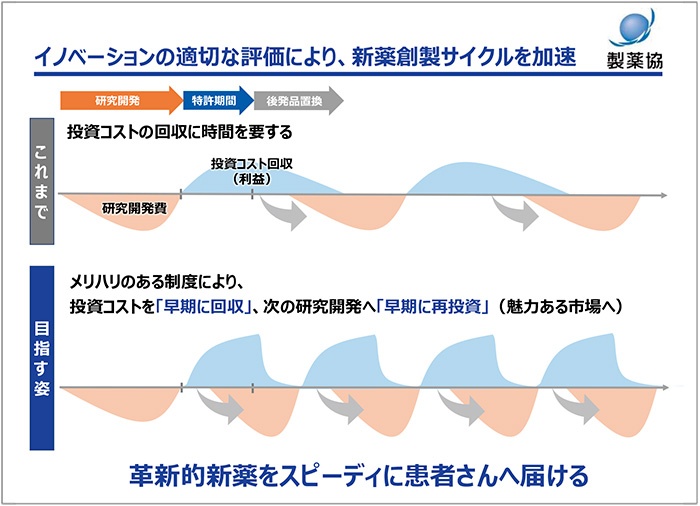 図4　イノベーションの適切な評価により、新薬創製サイクルを加速