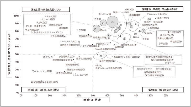 図2　治療満足度・薬剤貢献度（2019年）別に見た新薬承認件数（2019～2022年）