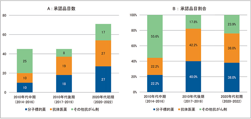 図4　10のがん疾患に承認された新医薬品の承認区分別分類（2014～2022年）