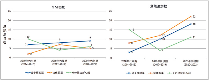 図5　10のがん疾患に承認された新医薬品の承認区分別分類（2014～2022年）