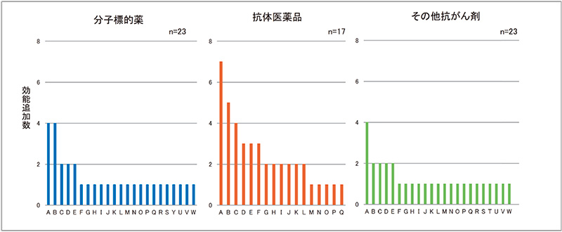 図6　10のがん疾患での各薬剤カテゴリーの効能追加数（2014～2022年）