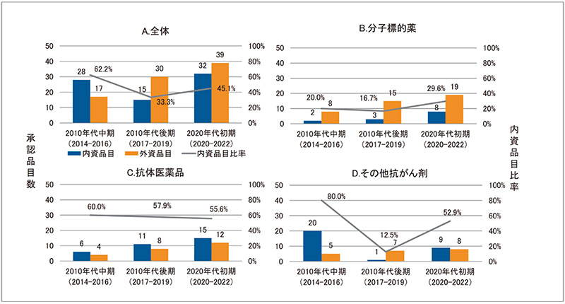 図7　10のがん性疾患における内資品目比率（2014～2022年）