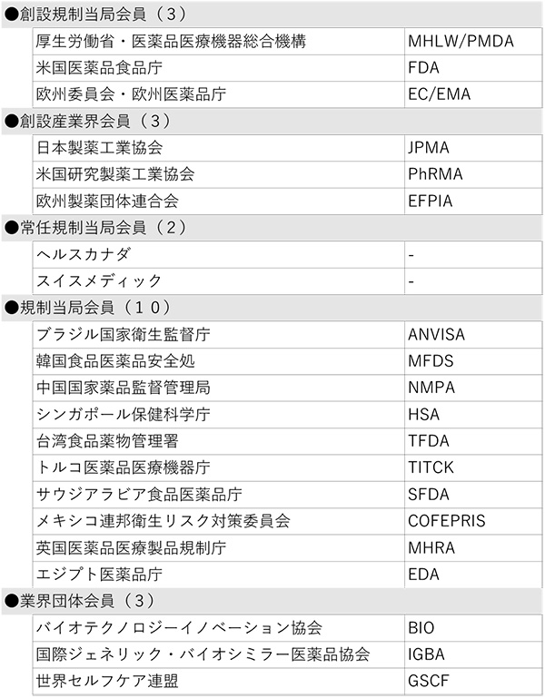 表1　メンバー（21団体）