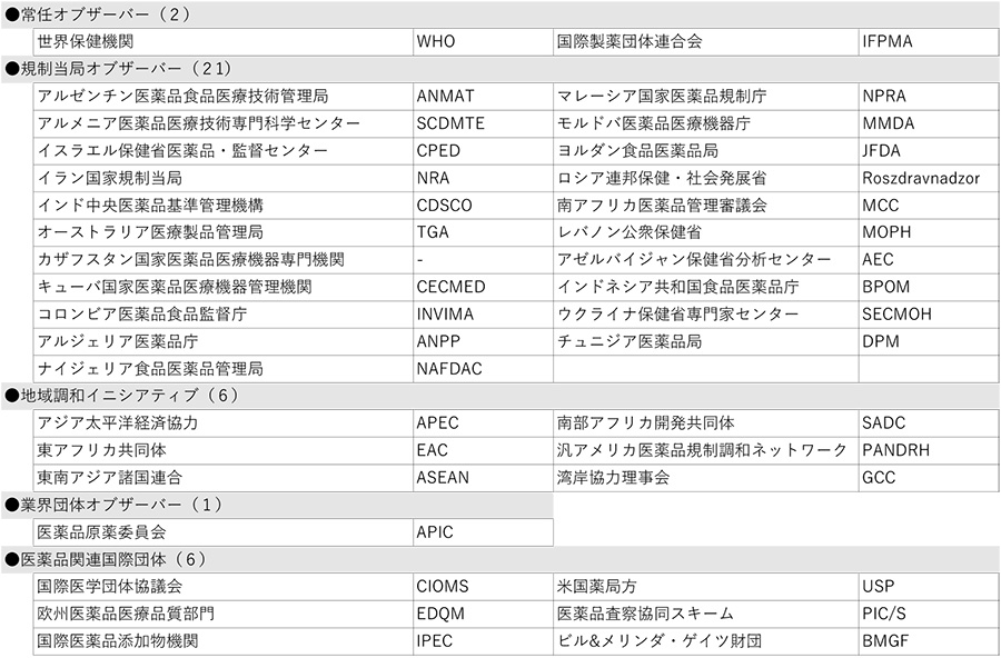 表2　オブザーバー（36団体）