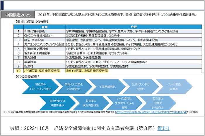 図2　中国製造2025