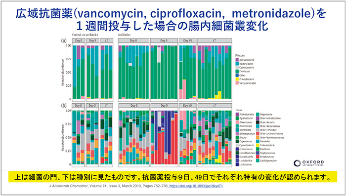 図3　広域抗菌薬を1週間投与した場合の腸内細菌叢変化