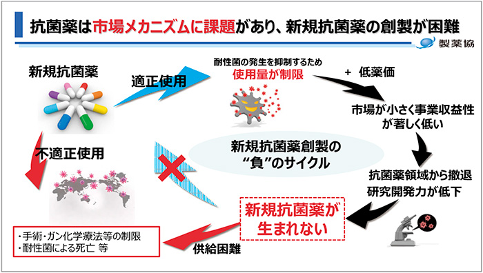 図5　抗菌薬は市場メカニズムに課題があり、新規抗菌薬の創製が困難