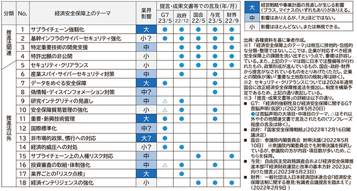 表1　経済安全保障関連の政策課題・テーマ（2023年8月時点）