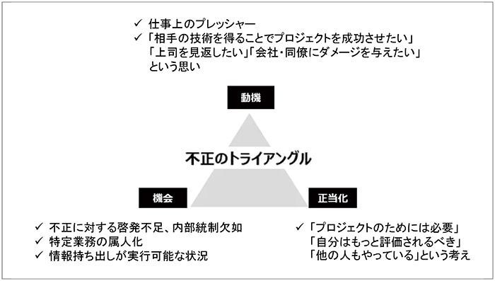 図1　不正のトライアングルと情報漏洩の原因