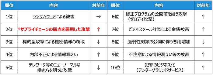 表2　情報セキュリティ10大脅威2023