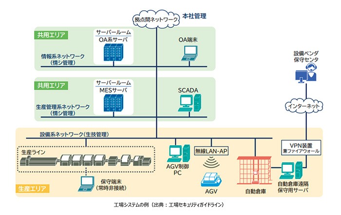 図2　サプライチェーンへのサイバー攻撃に対する対策