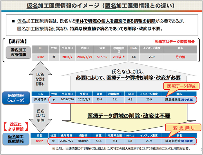 図1　仮名加工医療情報のイメージ