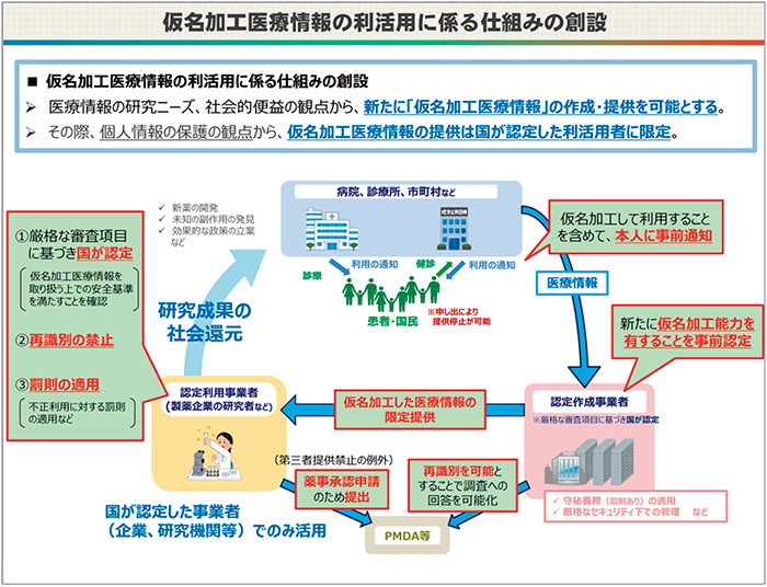 図2　仮名加工医療情報の利活用に係る仕組み