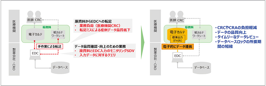 図1　電子カルテ-EDC等のデータ連携を活用した症例データの記録・収集　現在（左）と将来像（右）