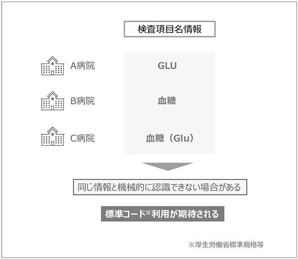 図2　複数医療機関のデータ連携における課題