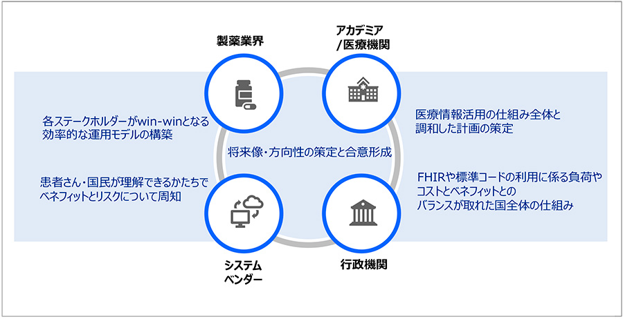 図3　将来像実現へ向けた、関連ステークホルダーの連携による課題解決