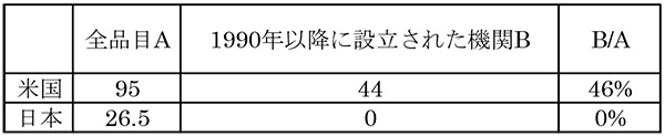 表2　基本特許出願機関の日米比較