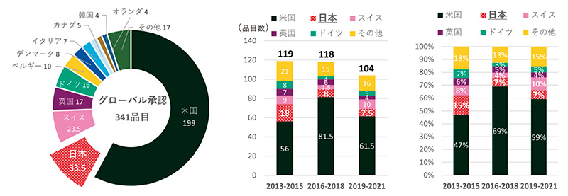 図1　グローバル承認品目の創出国籍と年次推移