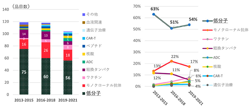 図2　モダリティ年次推移