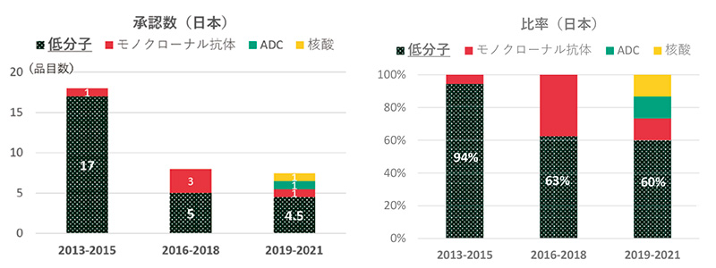 図3　日本創出のモダリティ年次推移