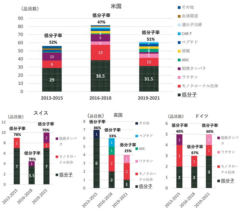 図4　創出数上位国のモダリティ年次推移