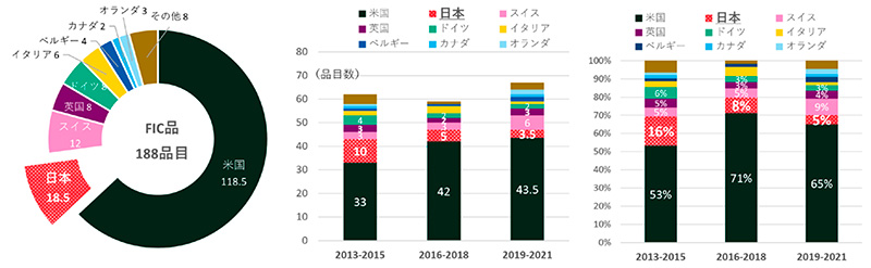 図8　FIC創出上位国と推移