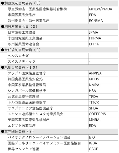 表1　メンバー（21団体）