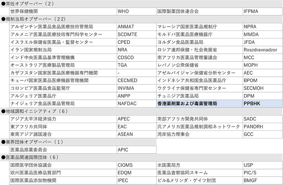 表2　オブザーバー（37団体）