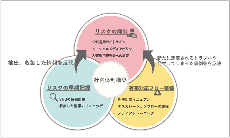 図3　SNS運用時の炎上を回避するために必要なこと