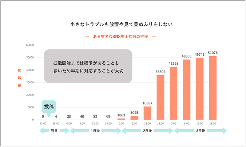 図4　トラブル発生時の注意点