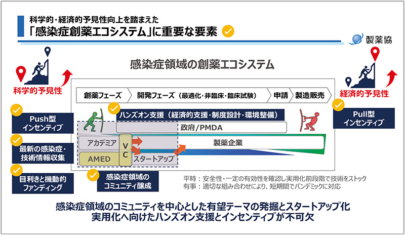 図9　感染症創薬エコシステムに重要な要素