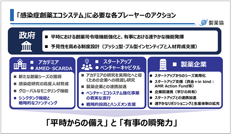 図10　感染症創薬エコシステムにおける各プレーヤーの役割