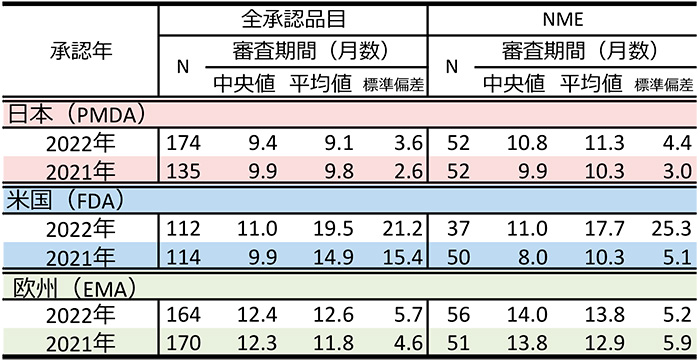 表1　日米欧の新薬審査期間