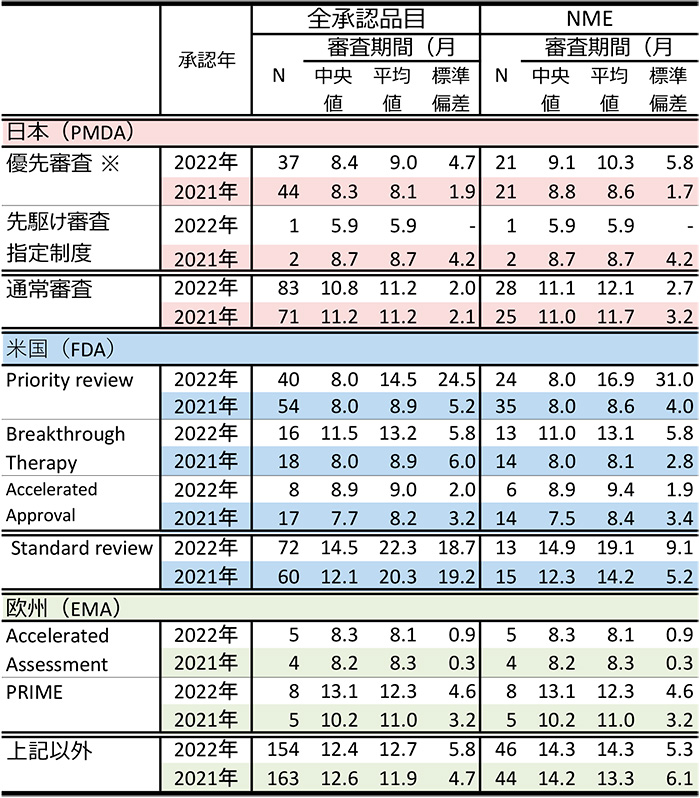 表2　薬事上特別措置を受けた品目の審査期間