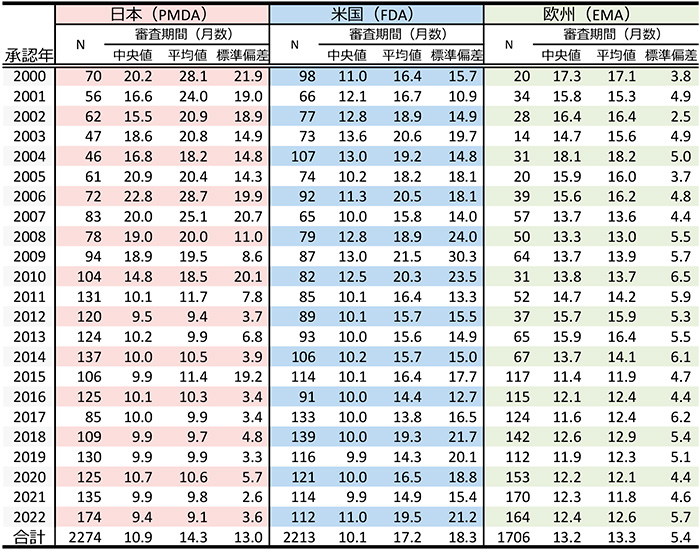 表3　審査期間（月数）の推移（全承認品目；2000年～2022年）