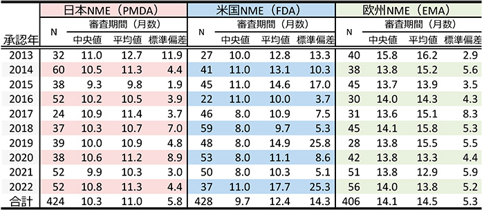 表4　審査期間（月数）の推移（NME；2013年～2022年）