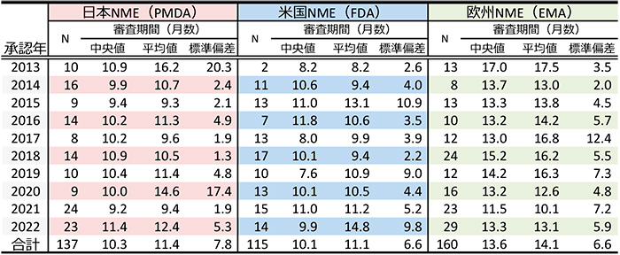 表5　バイオ医薬品の審査期間（月数）の推移（NME；2013年～2022年）