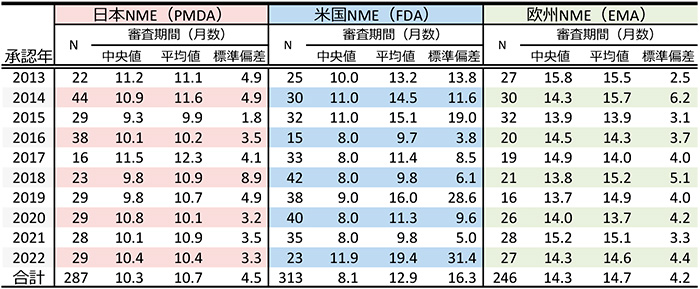 表6　非バイオ医薬品の審査期間（月数）の推移（NME；2013年～2022年）