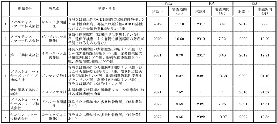 表7　日米欧いずれか2極以上で承認を受けた再生医療等製品（全7品目）