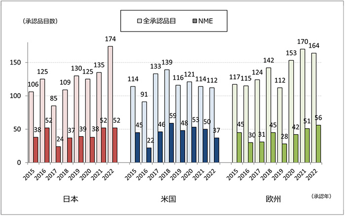 図1　過去8年間の日米欧の承認品目数